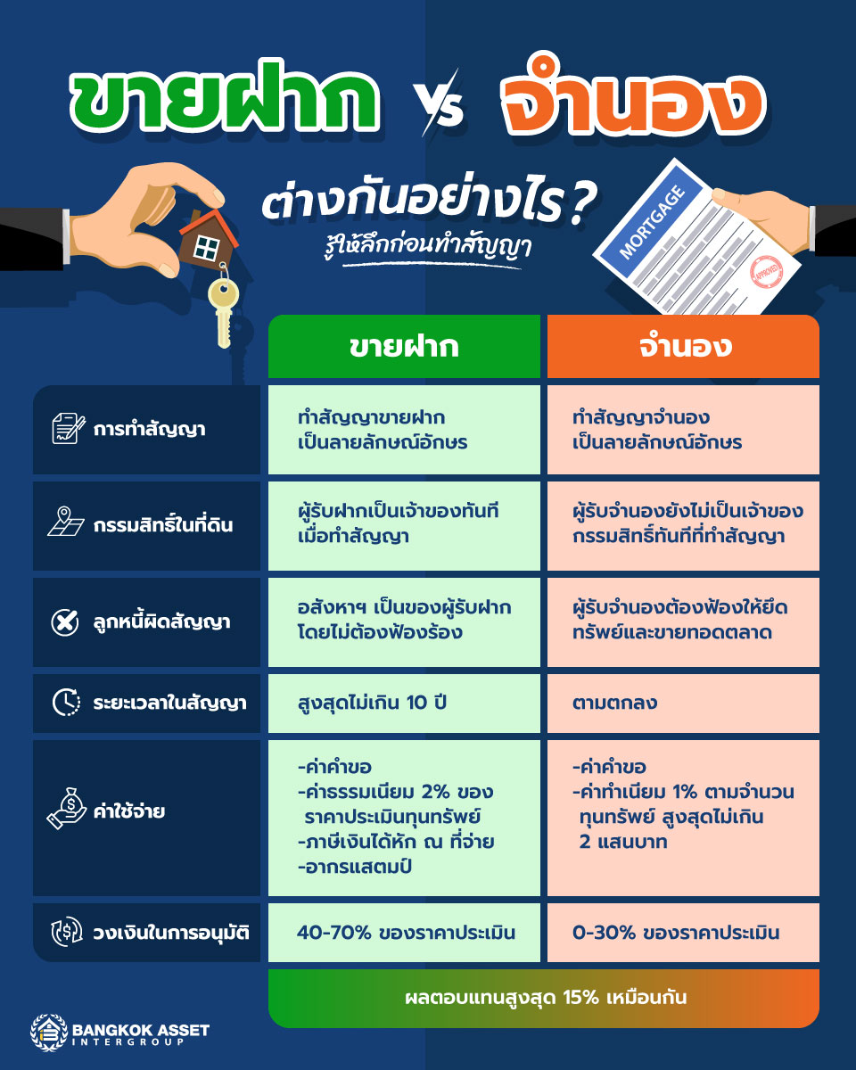 ขายฝาก-vs-จำนอง-ต่างกันอย่างไร-รู้ให้ลึกก่อนทำสัญญา.jpg