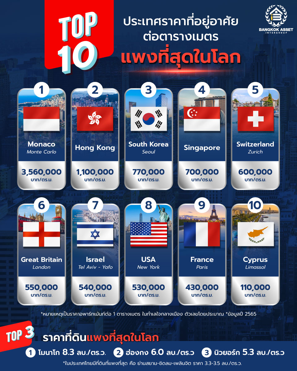 TOP 10 ประเทศ ราคาที่อยู่อาศัยต่อตารางเมตรแพงที่สุดในโลก .jpg